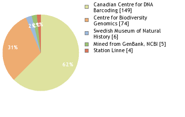 Sequencing Labs