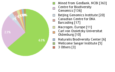 Sequencing Labs