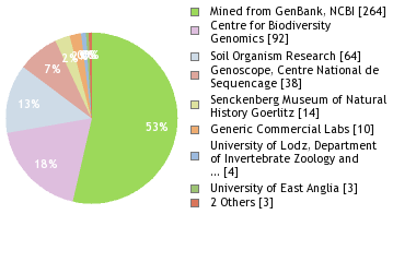 Sequencing Labs