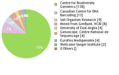 Sequencing Labs