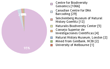 Sequencing Labs