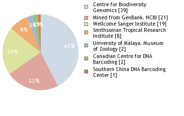 Sequencing Labs