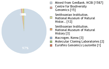 Sequencing Labs