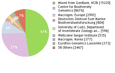 Sequencing Labs