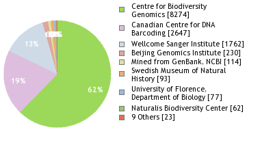 Sequencing Labs