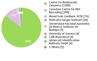 Sequencing Labs