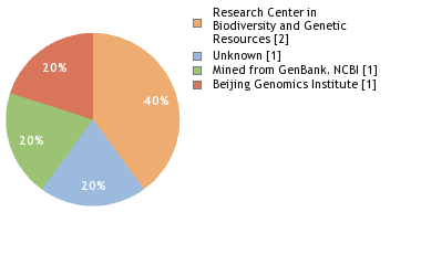 Sequencing Labs