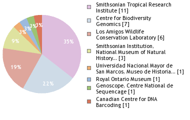 Sequencing Labs