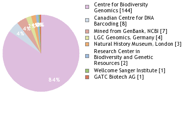 Sequencing Labs