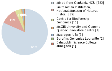 Sequencing Labs