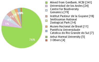 Sequencing Labs