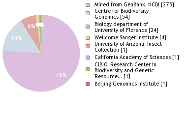 Sequencing Labs