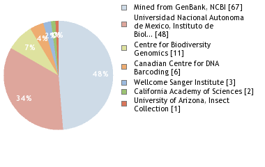 Sequencing Labs