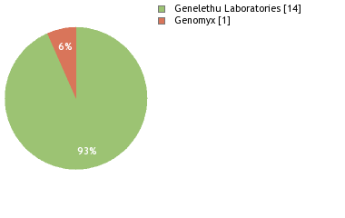 Sequencing Labs